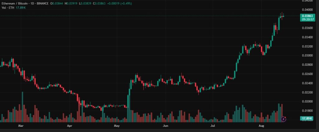 an image showing  btc/eth  price